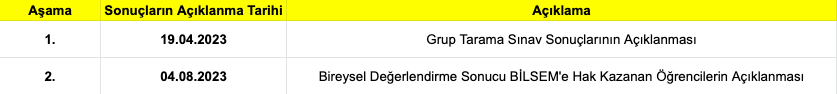 Bilsem Sınav Sonuçları Açıklanma Tarihleri