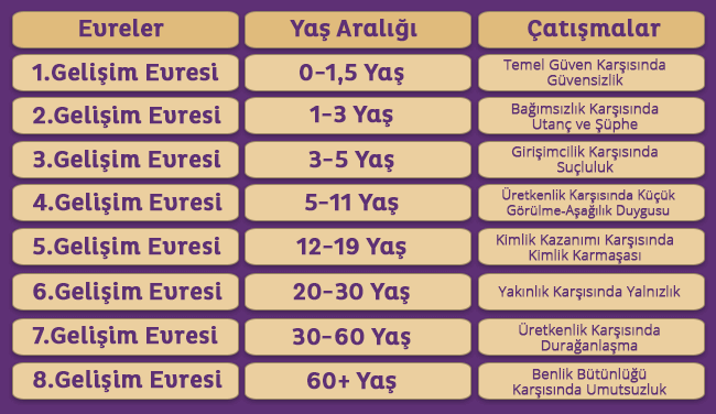 Psikososyal Gelişim Tablosu